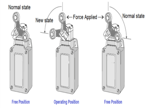 Normal state
<Force Applied →
\Normal state
New state
Free Position
Operating Position
Free Position
