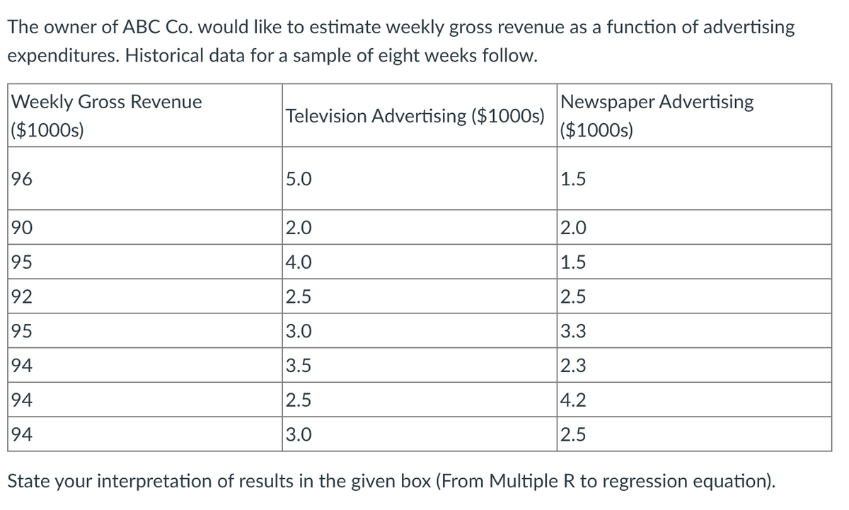 The owner of ABC Co. would like to estimate weekly gross revenue as a function of advertising
expenditures. Historical data for a sample of eight weeks follow.
Weekly Gross Revenue
Newspaper Advertising
|($1000s)
Television Advertising ($1000s)
|($1000s)
96
5.0
1.5
90
2.0
2.0
95
|4.0
1.5
92
2.5
2.5
95
3.0
3.3
94
3.5
2.3
94
2.5
4.2
94
3.0
2.5
State your interpretation of results in the given box (From Multiple R to regression equation).
