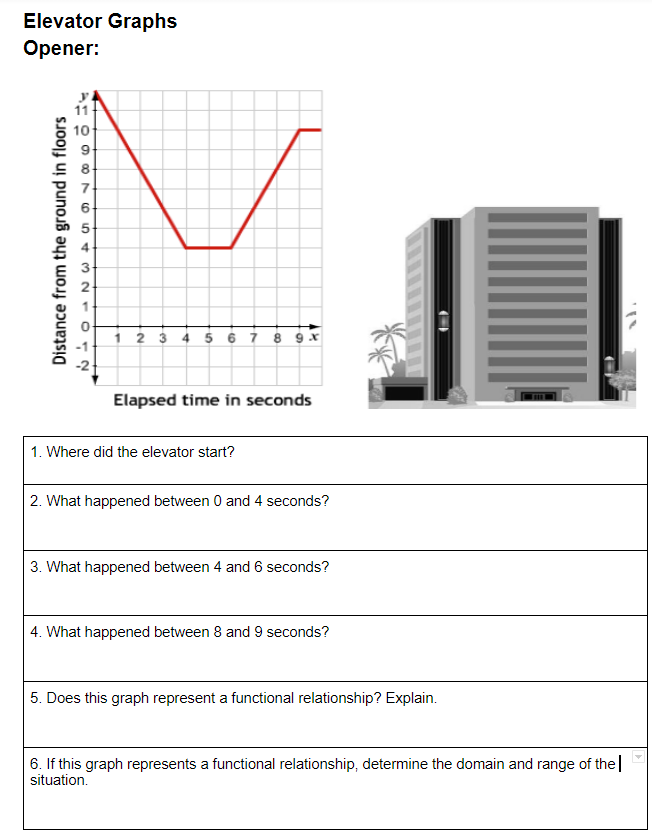 Elevator Graphs
Opener:
10
8-
7
6-
4
3-
2-
1 2 3 4 5 6 7 8 9 x
Elapsed time in seconds
1. Where did the elevator start?
2. What happened between 0 and 4 seconds?
3. What happened between 4 and 6 seconds?
4. What happened between 8 and 9 seconds?
5. Does this graph represent a functional relationship? Explain.
6. If this graph represents a functional relationship, determine the domain and range of the|
situation.
Distance from the ground in floors
