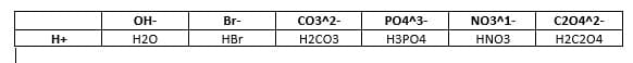 OH-
Br-
CO3^2-
PO4^3-
NO3^1-
C204^2-
H+
Н20
HBr
H2CO3
НЗРО4
HNO3
H2C204
