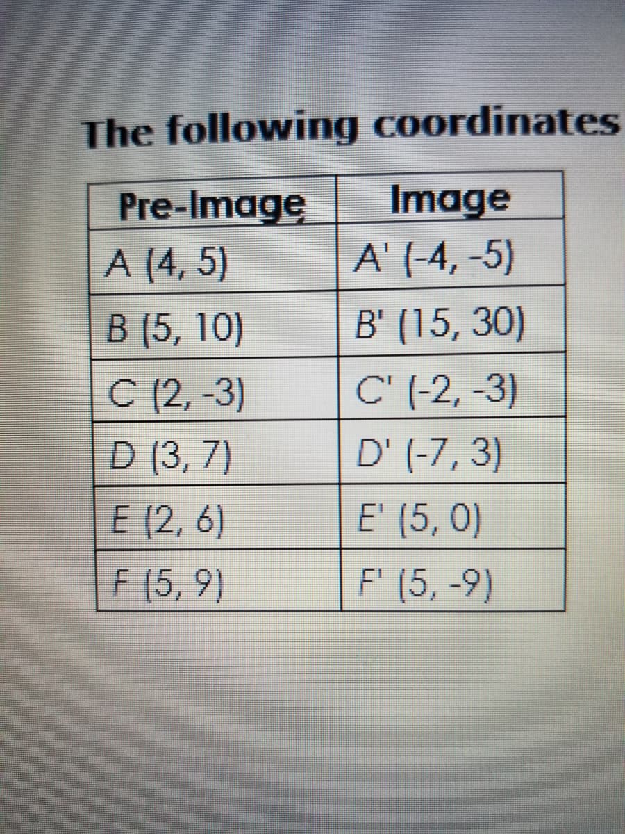 The following coordinates
Pre-Image
A (4, 5)
Image
A' (-4, -5)
В (5, 10)
В (15, 30)
C' (-2, -3)
D' (-7, 3)
E' (5, 0)
F (5, -9)
C (2, -3)
D (3, 7)
E (2, 6)
F (5, 9)
