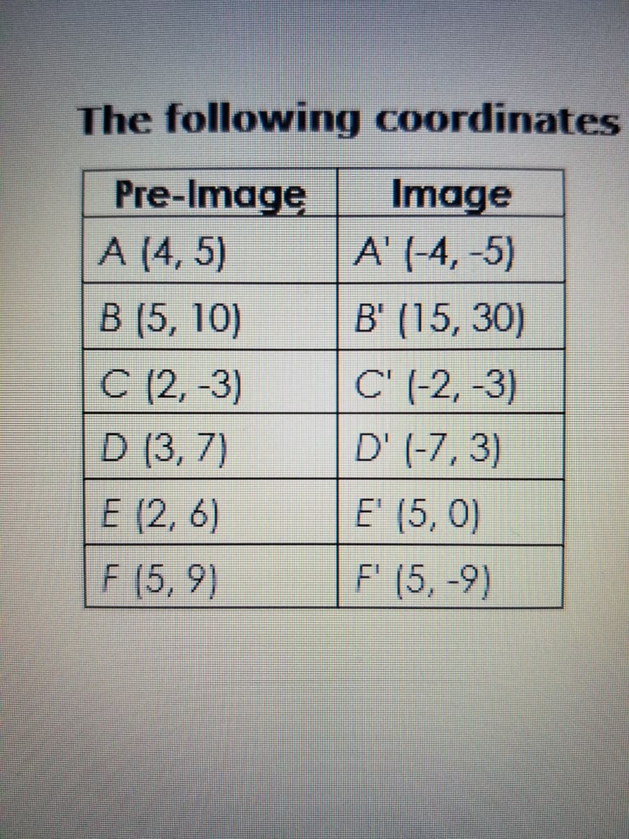 The following coordinates
Pre-Image
А (4, 5)
В (5, 10)
Image
A' (-4, -5)
В (15, 30)
C (2, -3)
D (3, 7)
С " -2, -3)
D' (-7, 3)
E' (5, 0)
E (2, 6)
F (5, 9)
F (5, -9)

