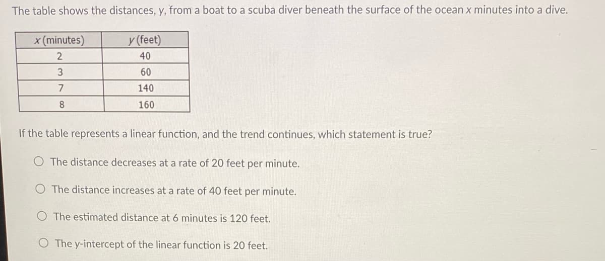 The table shows the distances, y, from a boat to a scuba diver beneath the surface of the ocean x minutes into a dive.
x (minutes)
y (feet)
40
3
60
7
140
8.
160
If the table represents a linear function, and the trend continues, which statement is true?
The distance decreases at a rate of 20 feet per minute.
O The distance increases at a rate of 40 feet per minute.
O The estimated distance at 6 minutes is 120 feet.
O The y-intercept of the linear function is 20 feet.
