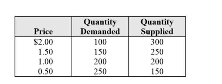 Quantity
Demanded
Quantity
Supplied
300
Price
$2.00
100
1.50
150
250
1.00
200
200
0.50
250
150
