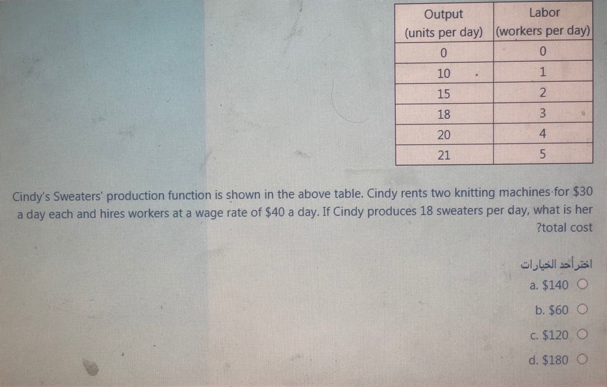 Output
Labor
(units per day) (workers per day)
10
1
15
18
3
20
4
21
Cindy's Sweaters' production function is shown in the above table. Cindy rents two knitting machines for $30
a day each and hires workers at a wage rate of $40 a day. If Cindy produces 18 sweaters per day, what is her
?total cost
اختر أحد الخيارات
a. $140
b. $60 O
C. $120
d. $180 O
