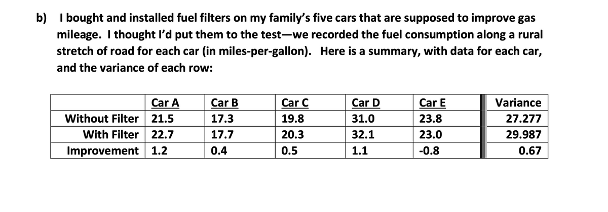 b) I bought and installed fuel filters on my family's five cars that are supposed to improve gas
mileage. I thought l'd put them to the test-we recorded the fuel consumption along a rural
stretch of road for each car (in miles-per-gallon). Here is a summary, with data for each car,
and the variance of each row:
Car A
Without Filter 21.5
With Filter 22.7
Improvement 1.2
Car B
Car C
Car D
Car E
Variance
17.3
19.8
31.0
23.8
27.277
17.7
20.3
32.1
23.0
29.987
0.4
0.5
1.1
-0.8
0.67
