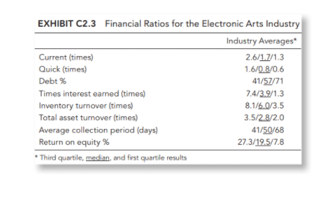 EXHIBIT C2.3 Financial Ratios for the Electronic Arts Industry
Industry Averages
Current (times)
2.6/1.7/1.3
Quick (times)
1.6/0.8/0.6
Debt %
41/57/71
Times interest earned (times)
7.4/3.9/1.3
Inventory turnover (times)
Total asset turnover (times)
8.1/6.0/3.5
3.5/2.8/2.0
Average collection period (days)
Return on equity %
41/50/68
27.3/19.5/7.8
* Third quartile, median, and first quartile results
