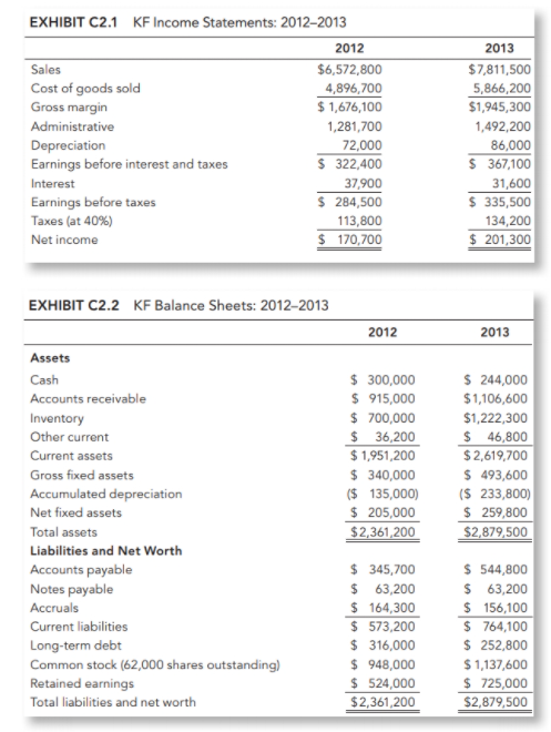 EXHIBIT C2.1 KF Income Statements: 2012–2013
2012
2013
Sales
$6,572,800
$7,811,500
5,866,200
Cost of goods sold
Gross margin
4,896,700
$ 1,676,100
$1,945,300
Administrative
1,281,700
1,492,200
Depreciation
Earnings before interest and taxes
72,000
$ 322,400
86,000
$ 367,100
31,600
$ 335,500
Interest
37,900
$ 284,500
Earnings before taxes
Taxes (at 40%)
113,800
134,200
$ 170,700
$ 201,300
Net income
EXHIBIT C2.2 KF Balance Sheets: 2012–2013
2012
2013
Assets
$ 300,000
$ 915,000
$ 700,000
$ 36,200
$ 1,951,200
$ 340,000
($ 135,000)
$ 205,000
$2,361,200
$ 244,000
$1,106,600
$1,222,300
$ 46,800
Cash
Accounts receivable
Inventory
Other current
Current assets
$2,619,700
$ 493,600
($ 233,800)
$ 259,800
Gross fixed assets
Accumulated depreciation
Net fixed assets
Total assets
$2,879,500
Liabilities and Net Worth
$ 345,700
$ 63,200
$ 164,300
$ 573,200
$ 316,000
$ 948,000
$ 524,000
$2,361,200
$ 544,800
$ 63,200
$ 156,100
$ 764,100
$ 252,800
$ 1,137,600
$ 725,000
$2,879,500
Accounts payable
Notes payable
Accruals
Current liabilities
Long-term debt
Common stock (62,000 shares outstanding)
Retained earnings
Total liabilities and net worth

