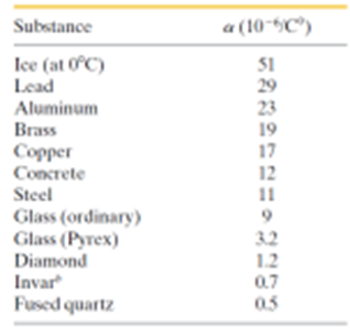 Substance
Ice (at 0°C)
Lead
Aluminum
Brass
Copper
Concrete
Steel
Glass (ordinary)
Glass (Pyrex)
Diamond
Invar
Fused quartz
a (10-5C)
51
29
23
19
17
12
11
9
1.2
0.7
0.5