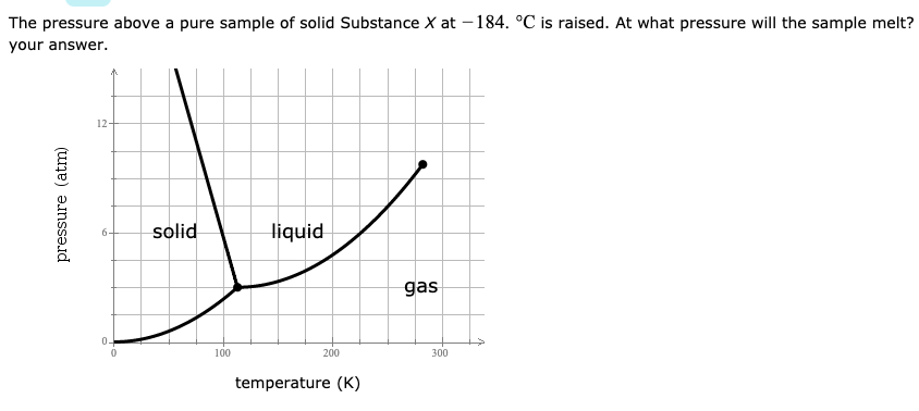 The pressure above a pure sample of solid Substance X at – 184. °C is raised. At what pressure willl the sample melt?
your answer.
12-
solid
liquid
6-
gas
0.
100
200
300
temperature (K)
pressure (atm)

