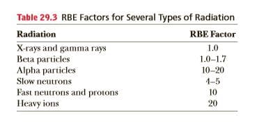 Table 29.3 RBE Factors for Several Types of Radiation
Radiation
RBE Factor
X-rays and gamma rays
Beta particles
Alpha particles
1.0
1.0-1.7
10-20
Slow neutrons
Fast neutrons and protons
Heavy ions
4-5
10
20

