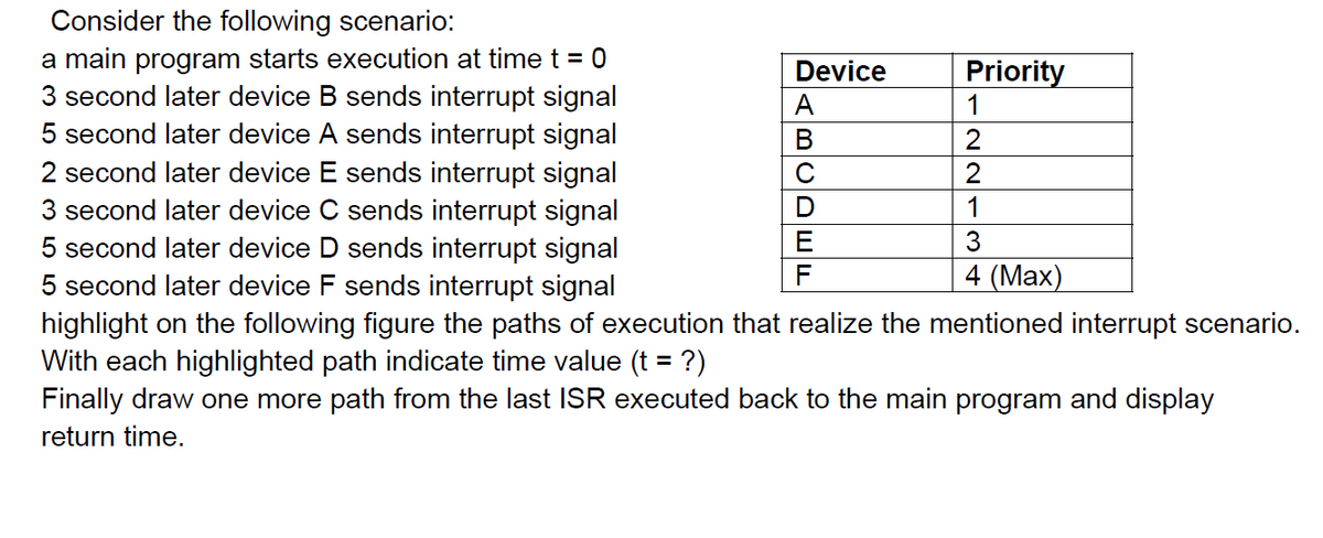 Consider the following scenario:
a main program starts execution at timet = 0
3 second later device B sends interrupt signal
5 second later device A sends interrupt signal
2 second later device E sends interrupt signal
3 second later device C sends interrupt signal
5 second later device D sends interrupt signal
5 second later device F sends interrupt signal
highlight on the following figure the paths of execution that realize the mentioned interrupt scenario.
With each highlighted path indicate time value (t = ?)
Finally draw one more path from the last ISR executed back to the main program and display
Device
Priority
1
A
В
2
1
E
3
F
4 (Max)
return time.
