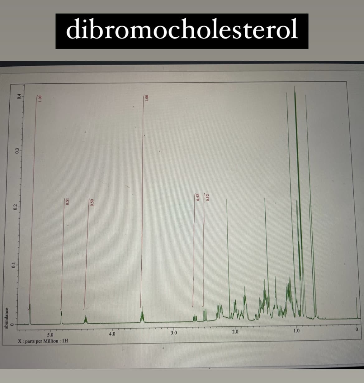 abundance
0.4
1.00
dibromocholesterol
0.51
5.0
X: parts per Million: 1H
0.50
4.0
3.0
0.52
0.52
2.0
1.0
0