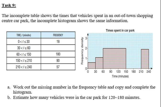 The incomplete table shows the times that vehicles spent in an out-of-town shopping
centre car park, the incomplete histogram shows the same information.
Times spent in car park
TIME, (minutes)
FREQUENCY
0<ls 30
18
30 < ts 60
2-
60 < I s 150
180
1.
150 < Is 210
90
210 < ls 240
57
O 30 60 90 120 150 180 210 240
Time (minutes)
a. Work out the missing number in the frequency table and copy and complete the
histogram.
b. Estimate how many vehicles were in the car park for 120–180 minutes.
Frequency density
