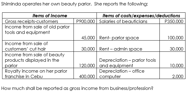 Shiminda operates her own beauty parlor. She reports the following:
Items of costs/expenses/deductions
P350,000
Items of Income
Gross receipts-customers
Income from sale of old parlor
tools and equipment
P900,000 Salaries of beauticians
45,000 Rent-parlor space
100,000
Income from sale of
customers' cut hair
Income from sale of beauty
30,000 Rent - admin space
30,000
products displayed in the
parlor
Royalty income on her parlor
franchise in Cebu
Depreciation - parlor tools
120,000 and equipment
Depreciation - office
10,000
400,000 computer
2,000
How much shall be reported as gross income from business/profession?
