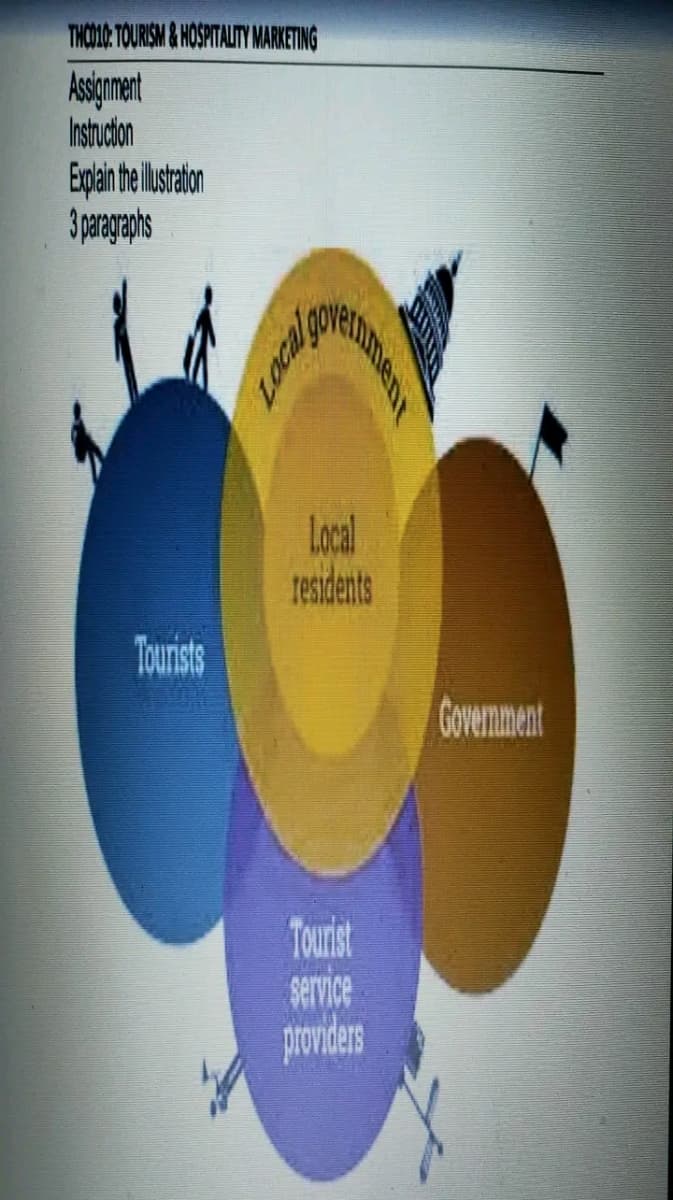 THCO10: TOURISM&HOSPITALITY MARKETING
Assignment
Instruction
Explain the illustration
3 paragraphs
Tourists
Local
Local
residents
Tourist
service
providers
Government