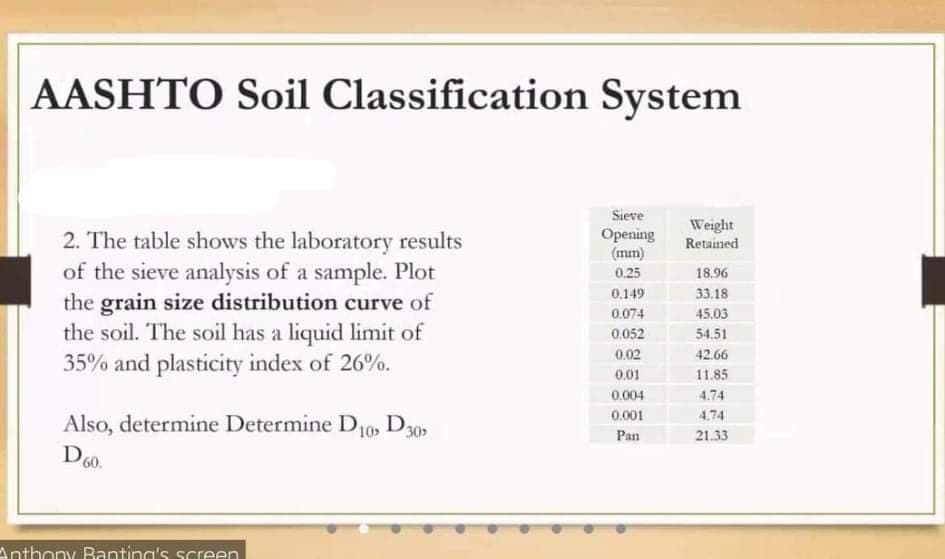 AASHTO Soil Classification System
Sieve
Weight
Retained
Opening
(mm)
0.25
2. The table shows the laboratory results
of the sieve analysis of a sample. Plot
the grain size distribution curve of
the soil. The soil has a liquid limit of
35% and plasticity index of 26%.
18.96
0.149
33.18
0.074
45.03
0.052
54.51
0.02
42.66
0.01
11.85
0.004
4.74
0.001
4.74
Also, determine Determine D10, D309
D60.
Pan
21.33
Anthony Banting's screen
