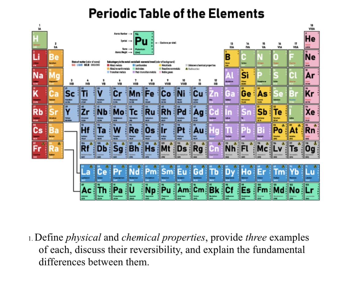 Periodic Table of the Elements
VIA
kenicnter 94
-
Pu
Не
13
14
NA
15
16
17
VIA
IIA
IIA
VA
VIA
Name Pke
Aamic D
Li Be
C
N
Ne
a tter lr
AS LD S
Setcategaryinthe meal-mtal talen oler afedgord
lad
Bey
Alkai netaa
Alirerhra Actinides
Metalaid
actieta adte
antwiol praperties
14
Tstan res
Petranstenrt ktia gass
Na Mg
Al Si P
S
CI Ar
12
10
VIID
11
VID
VII
VII
VID
IB
34
29
2
K
K
Ca Sc Ti V
Cr Mn Fe Co Ni Cu Zn Ga Ge As Se Br Kr
Tan
H
37
42
44
45
$2
Rb Sr Y
Zr Nb Mo Tc Ru Rh Pd Ag Cd In Sn Sb Te
Xe:
12
77
Cs Ba
Hf Ta W Re Os Ir
PtAu Hg TI Pb Bi Po At Rn
17
104
108
110
T6
Fr Ra
Rf Db: Sg Bh Hs Mt Ds Rg Cn Nh Fl Mc Lv Ts Og
Ce Pr Nd Pm Sm Eu Gd Tb Dy Ho Er Tm Yb Lu
Mertion
Ac Th Pa u Np Pu Am bm Bk CI És im Md No Lr
100
Np Pu Am Cm Bk Cf Es Fm Md No Lr
Therism
are
1. Define physical and chemical properties, provide three examples
of each, discuss their reversibility, and explain the fundamental
differences between them.

