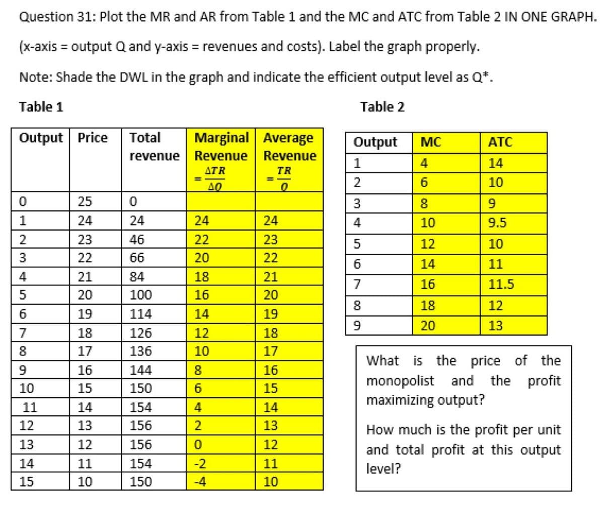 Question 31: Plot the MR and AR from Table 1 and the MC and ATC from Table 2 IN ONE GRAPH.
(x-axis = output Q and y-axis = revenues and costs). Label the graph properly.
Note: Shade the DWL in the graph and indicate the efficient output level as Q*.
Table 1
Table 2
Output Price
Total
Average
MC
ATC
Marginal
Revenue
revenue
Revenue
4
14
ATR
TR
=
6
10
AQ
0
0
25
0
8
9
24
24
10
9.5
23
46
12
10
22
66
6
14
11
21
84
7
16
11.5
20
100
8
18
12
19
114
9
20
13
18
126
17
136
What is the price of the
16
144
15
150
monopolist and the profit
maximizing output?
14
154
13
15
How much is the profit per unit
12
156
and total profit at this output
11
154
level?
10
150
1
2
3
4
5
6
الامام
7
8
9
922
10
11
13
14
15
45
24
22
20
18
16
14
12
10
8
6
4
0
-2
-4
24
23
22
21
20
19
18
17
16
15
14
13
12
11
10
Output
1
2
3
4
5