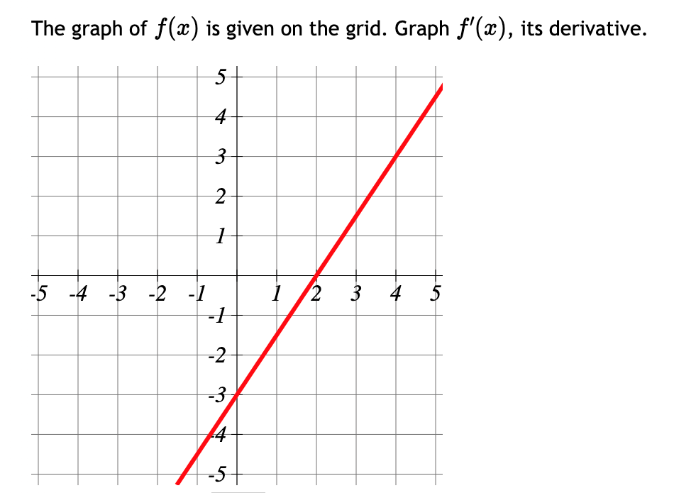 The graph of f(x) is given on the grid. Graph ƒ'(x), its derivative.
5-
-5 -4 -3 -2 -1
3
2
1
-1
-2
-3
+
-5
2