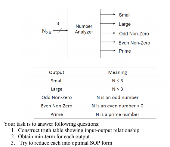 Small
3
Large
Number
N20
Analyzer
Odd Non-Zero
Even Non-Zero
Prime
Output
Meaning
Small
Ns 3
N> 3
N is an odd number
N is an even number >0
Large
Odd Non-Zero
Even Non-Zero
N is a prime number
Prime
Your task is to answer following questions:
1. Construct truth table showing input-output relationship
2. Obtain min-term for each output
3. Try to reduce each into optimal SOP form
