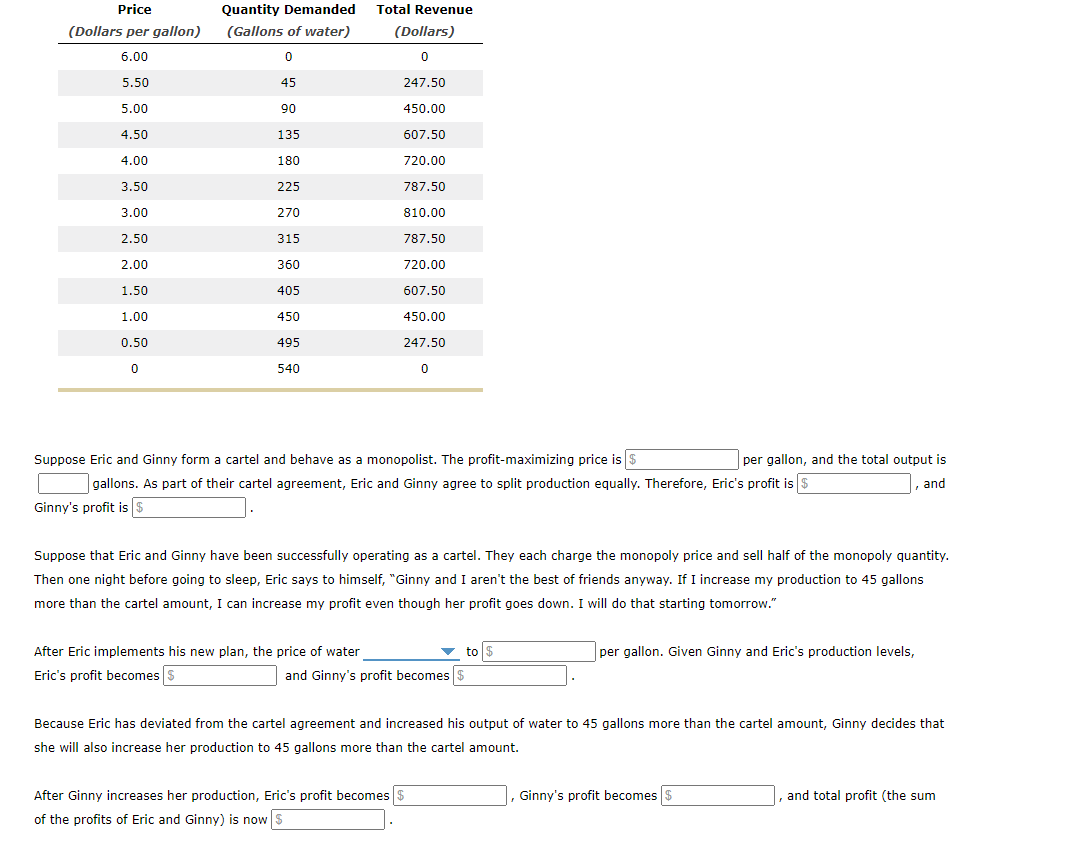 Price
Quantity Demanded
Total Revenue
(Dollars per gallon)
(Gallons of water)
(Dollars)
6.00
5.50
45
247.50
5.00
90
450.00
4.50
135
607.50
4.00
180
720.00
3.50
225
787.50
3.00
270
810.00
2.50
315
787.50
2.00
360
720.00
1.50
405
607.50
1.00
450
450.00
0.50
495
247.50
540
Suppose Eric and Ginny form a cartel and behave as a monopolist. The profit-maximizing price is $
per gallon, and the total output is
gallons. As part of their cartel agreement, Eric and Ginny agree to split production equally. Therefore, Eric's profit is $
and
Ginny's profit is $
Suppose that Eric and Ginny have been successfully operating as a cartel. They each charge the monopoly price and sell half of the monopoly quantity.
Then one night before going to sleep, Eric says to himself, "Ginny and I aren't the best of friends anyway. If I increase my production to 45 gallons
more than the cartel amount, I can increase my profit even though her profit goes down. I will do that starting tomorrow."
After Eric implements his new plan, the price of water
to $
per gallon. Given Ginny and Eric's production levels,
Eric's profit becomes S
and Ginny's profit becomes$
Because Eric has deviated from the cartel agreement and increased his output of water to 45 gallons more than the cartel amount, Ginny decides that
she will also increase her production to 45 gallons more than the cartel amount.
After Ginny increases her production, Eric's profit becomes $
of the profits of Eric and Ginny) is now s
, Ginny's profit becomes $
and total profit (the sum
