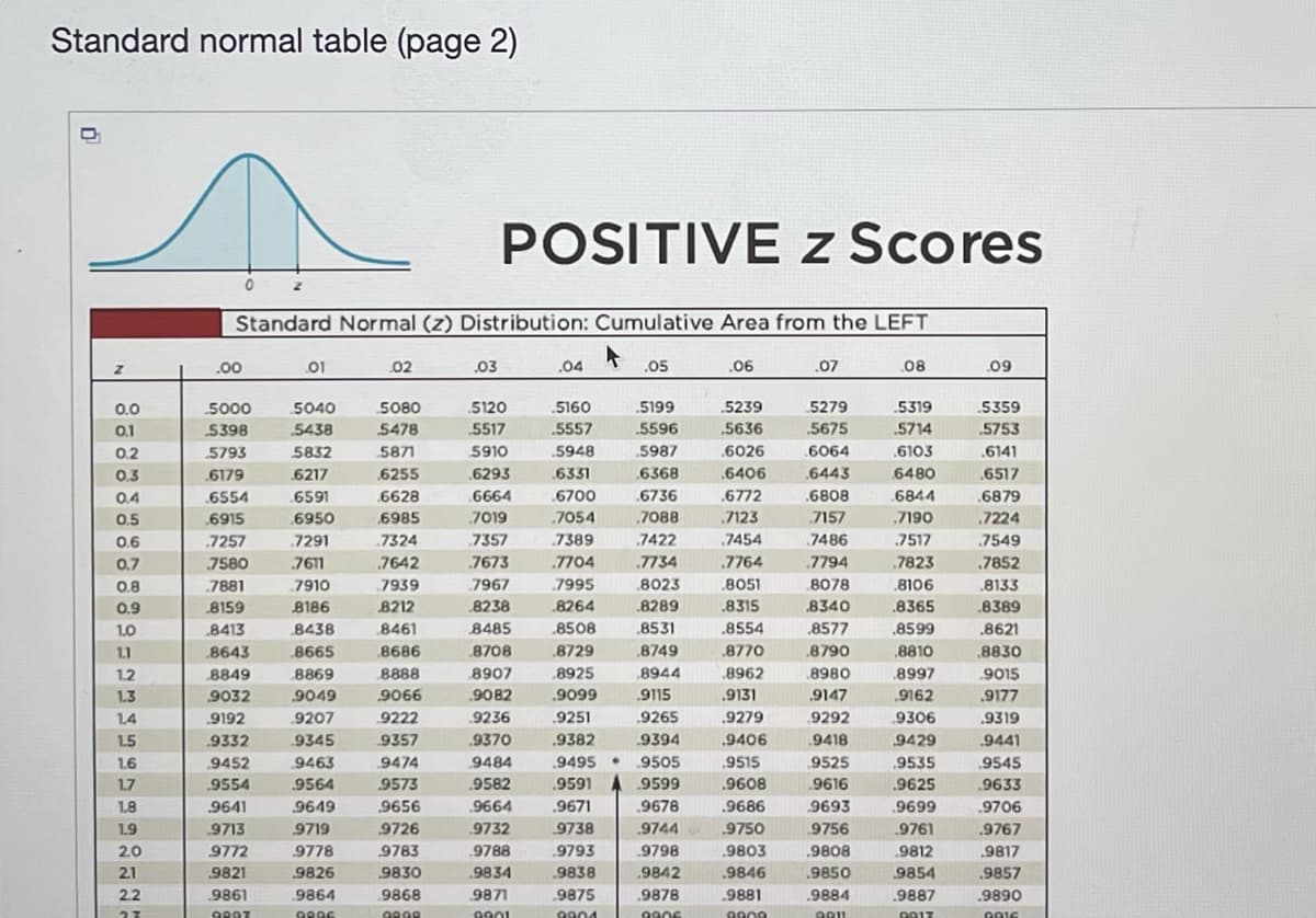 Standard normal table (page 2)
POSITIVE z Scores
Standard Normal (z) Distribution: Cumulative Area from the LEFT
.00
01
02
.03
.04
.05
.06
.07
08
.09
0.0
5000
5040
5080
.5120
.5160
5199
.5239
5279
.5319
.5359
0.1
5398
5438
5478
5517
.5557
5596
„5636
.5675
.5714
5753
0.2
5793
5832
5871
5910
.5948
5987
.6026
.6064
.6103
.6141
0.3
.6179
6217
6255
6293
.6331
6368
.6406
.6443
6480
.6517
0.4
.6554
6591
6628
6664
.6700
6736
.6772
.6808
.6844
.6879
0.5
6915
6950
6985
7019
.7054
.7088
7123
7157
,기90
7224
0.6
.7257
.7291
7324
7357
7389
7422
7454
7486
7517
7549
0.7
7580
7ள
7642
.7673
.7704
.7734
.7764
7794
.7823
,7852
0.8
.7881
7910
.7939
7967
7995
.8023
.8051
8078
.8106
.8133
0.9
8159
8186
8212
8238
.8264
.8289
.8315
8340
.8365
.8389
1,0
8413
8438
8461
8485
8508
.8531
.8554
.8577
.8599
.8621
1.1
8643
8665
8686
8708
8729
.8749
8770
8790
.8810
.8830
1.2
8849
8869
8888
8907
.8925
8944
.8962
.8980
.8997
.9015
1,3
9032
9049
9066
.9082
.9099
.9115
.9131
.9147
.9162
.9177
1,4
9192
9207
9222
.9236
,9251
.9265
.9279
.9292
9306
,9319
1.5
.9332
9345
9357
9370
.9382
.9394
.9406
.9418
9429
.9441
1.6
.9452
9463
9474
9484
,9495 .
.9505
,9515
9525
,9535
.9545
1.7
.9554
9564
.9573
.9582
.9591
9599
.9608
9616
.9625
.9633
1,8
9641
9649
9656
.9664
.9671
.9678
,9686
9693
.9699
.9706
1.9
9713
9719
9726
9732
9738
9744
9750
9756
9761
.9767
2.0
9772
9778
9783
.9788
9793
.9798
.9803
,9808
.9812
.9817
21
9821
9826
9830
.9834
.9838
.9842
.9846
.9850
.9854
,9857
2.2
.9861
9864
9868
9871
.9875
.9878
.9881
.9884
.9887
.9890
9904
9906
