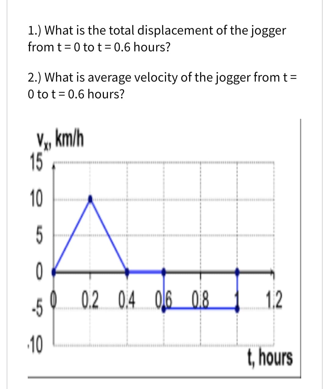 1.) What is the total displacement of the jogger
from t= 0 to t = 0.6 hours?
2.) What is average velocity of the jogger from t=
0 to t= 0.6 hours?
V, km/h
15
5
0
-5
0.2 0.4 06 018
1.2
10
t, hours
10
