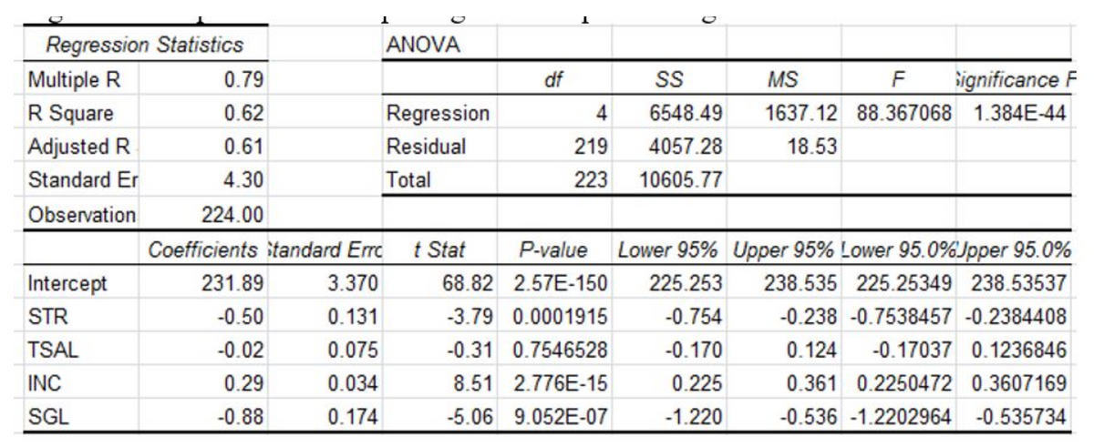 Regression Statistics
ANOVA
Multiple R
0.79
df
MS
F
Significance F
R Square
0.62
Regression
4
6548.49
1637.12 88.367068 1.384E-44
Adjusted R
0.61
Residual
219
4057.28
18.53
Standard Er
4.30
Total
223
10605.77
Observation
224.00
Coefficients itandard Errc t Stat
P-value Lower 95% Upper 95% Lower 95.0%Jpper 95.0%
Intercept
231.89
3.370
68.82 2.57E-150
225.253
238.535 225.25349 238.53537
STR
-0.50
0.131
-3.79 0.0001915
-0.754
-0.238 -0.7538457 -0.2384408
TSAL
-0.02
0.075
-0.31 0.7546528
-0.170
0.124
-0.17037 0.1236846
INC
0.29
0.034
8.51 2.776E-15
0.225
0.361 0.2250472 0.3607169
SGL
-0.88
0.174
-5.06 9.052E-07
-1.220
-0.536 -1.2202964 -0.535734
