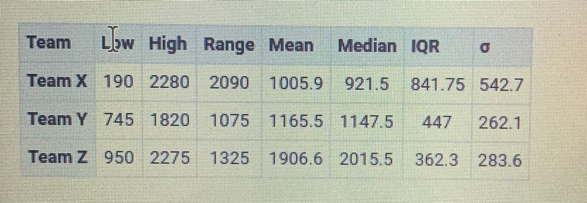 Team
Low High Range Mean
Median IQR
D.
Team X 190 2280 2090 1005.9
921.5
841.75 542.7
Team Y 745 1820 1075 1165.5 1147.5
447
262.1
Team Z 950 2275 1325 1906.6 2015.5
362.3 283.6
