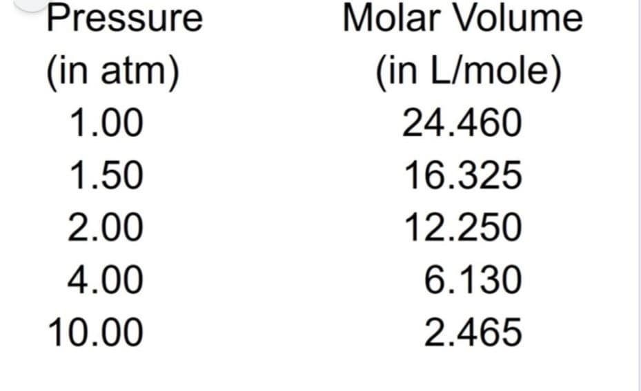 Pressure
Molar Volume
(in atm)
(in L/mole)
1.00
24.460
1.50
16.325
2.00
12.250
4.00
6.130
10.00
2.465
