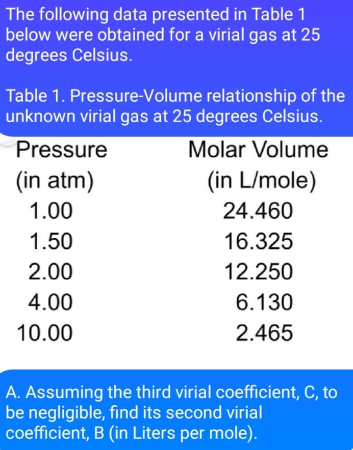 The following data presented in Table 1
below were obtained for a virial gas at 25
degrees Celsius.
Table 1. Pressure-Volume relationship of the
unknown virial gas at 25 degrees Celsius.
Pressure
Molar Volume
(in atm)
(in L/mole)
1.00
24.460
1.50
16.325
2.00
12.250
4.00
6.130
10.00
2.465
A. Assuming the third virial coefficient, C, to
be negligible, find its second virial
coefficient, B (in Liters per mole).
