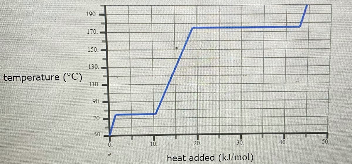 190.
170.
150.
130.
temperature (°C)
110.
90.
70.
50.
0.
10.
20.
30.
40.
50.
heat added (kJ/mol)
