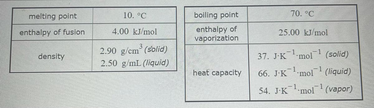 melting point
10. °C
boiling point
70. °C
enthalpy of
vaporization
enthalpy of fusion
4.00 kJ/mol
25.00 kJ/mol
3
2.90 g/cm (solid)
2.50 g/mL (liquid)
-1
density
37. J-K mol (solid)
heat capacity
66. J-K mol1 (liquid)
-1
1
54. J·K mol(vapor)
