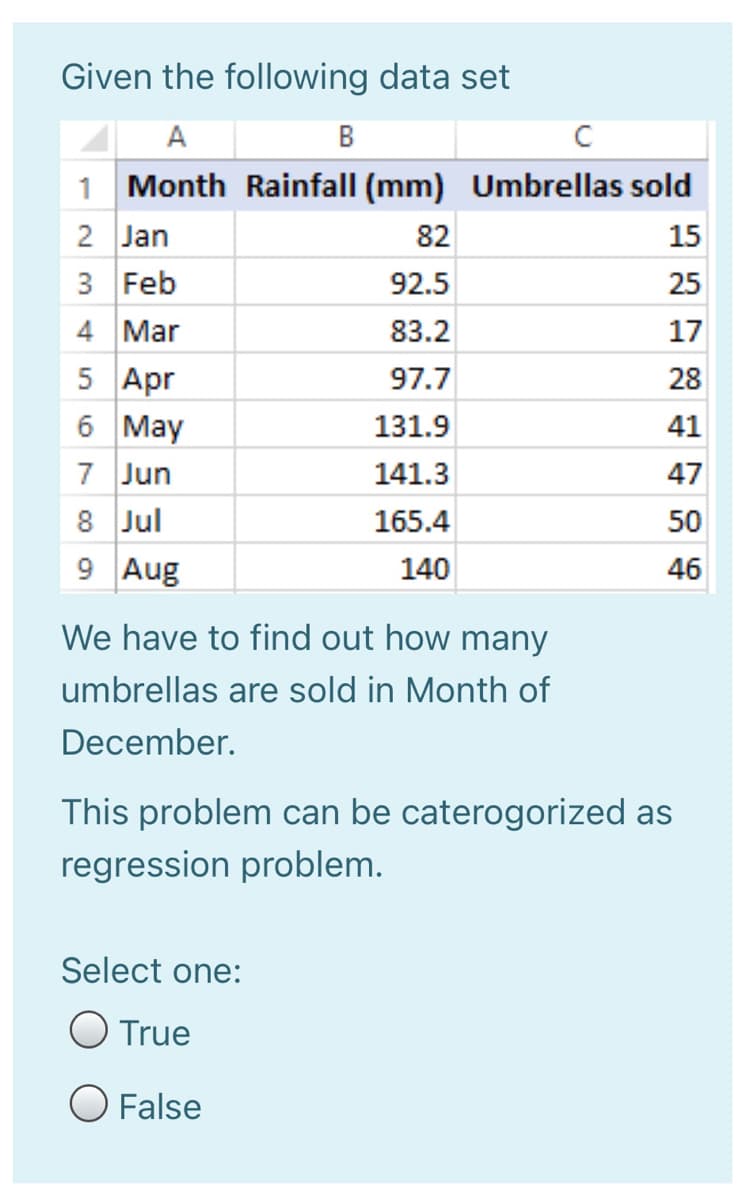 Given the following data set
A
B
1 Month Rainfall (mm) Umbrellas sold
2 Jan
3 Feb
4 Mar
5 Apr
6 May
82
15
92.5
25
83.2
17
97.7
28
131.9
41
7 Jun
141.3
47
8 Jul
165.4
50
9 Aug
140
46
We have to find out how many
umbrellas are sold in Month of
December.
This problem can be caterogorized as
regression problem.
Select one:
O True
O False
