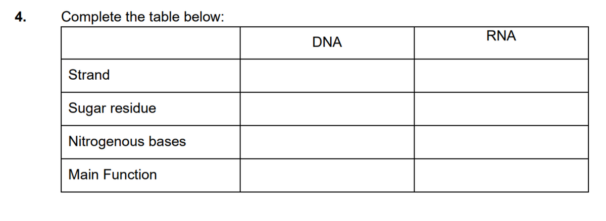 Complete the table below:
RNA
DNA
Strand
Sugar residue
Nitrogenous bases
Main Function
