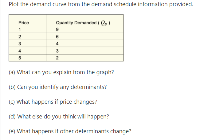 Plot the demand curve from the demand schedule information provided.
Price
Quantity Demanded ( Qp )
1
9
6
3
4
4
5
(a) What can you explain from the graph?
(b) Can you identify any determinants?
(C) What happens if price changes?
(d) What else do you think will happen?
(e) What happens if other determinants change?
