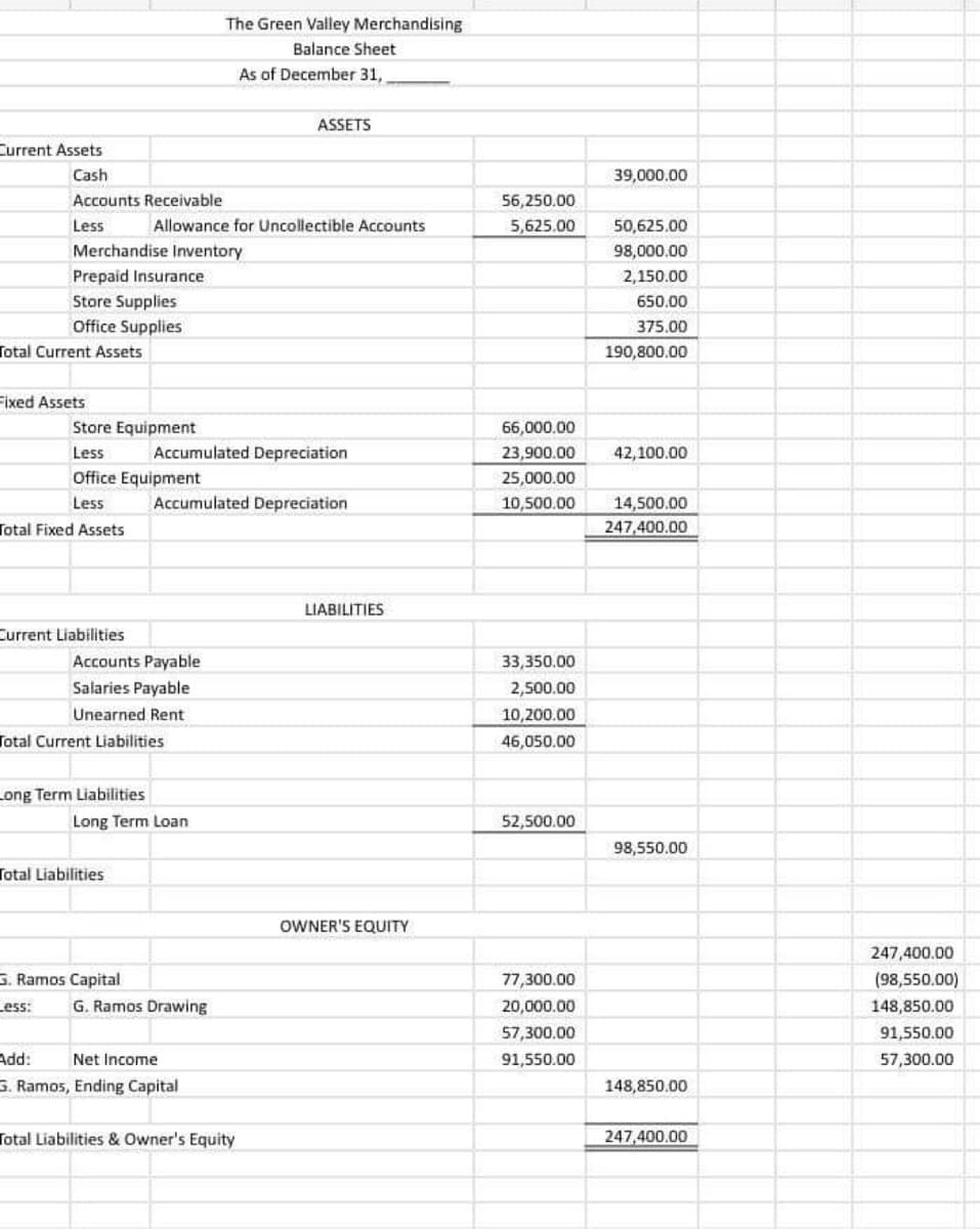 Current Assets
Cash
Accounts Receivable
Less
Total Current Assets
Merchandise Inventory
Prepaid Insurance
Store Supplies
Office Supplies
Fixed Assets
Store Equipment
Less
Office Equipment
Less
Total Fixed Assets
Current Liabilities
Long Term Liabilities
Allowance for Uncollectible Accounts
Accounts Payable
Salaries Payable
Unearned Rent
Total Current Liabilities
Total Liabilities
G. Ramos Capital
Less:
Accumulated Depreciation
Long Term Loan
The Green Valley Merchandising
Balance Sheet
As of December 31,
Accumulated Depreciation
G. Ramos Drawing
ASSETS
Add:
Net Income
G. Ramos, Ending Capital
Total Liabilities & Owner's Equity
LIABILITIES
OWNER'S EQUITY
56,250.00
5,625.00
33,350.00
2,500.00
10,200.00
46,050.00
66,000.00
23,900.00 42,100.00
25,000.00
10,500.00
52,500.00
77,300.00
20,000.00
39,000.00
57,300.00
91,550.00
50,625.00
98,000.00
2,150.00
650.00
375.00
190,800.00
14,500.00
247,400.00
98,550.00
148,850.00
247,400.00
247,400.00
(98,550,00)
148,850.00
91,550.00
57,300.00