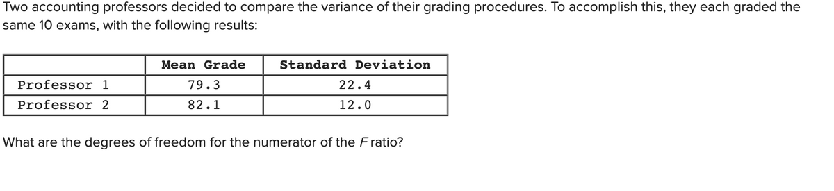Two accounting professors decided to compare the variance of their grading procedures. To accomplish this, they each graded the
same 10 exams, with the following results:
Mean Grade
Standard Deviation
Professor 1
79.3
22.4
Professor 2
82.1
12.0
What are the degrees of freedom for the numerator of the Fratio?
