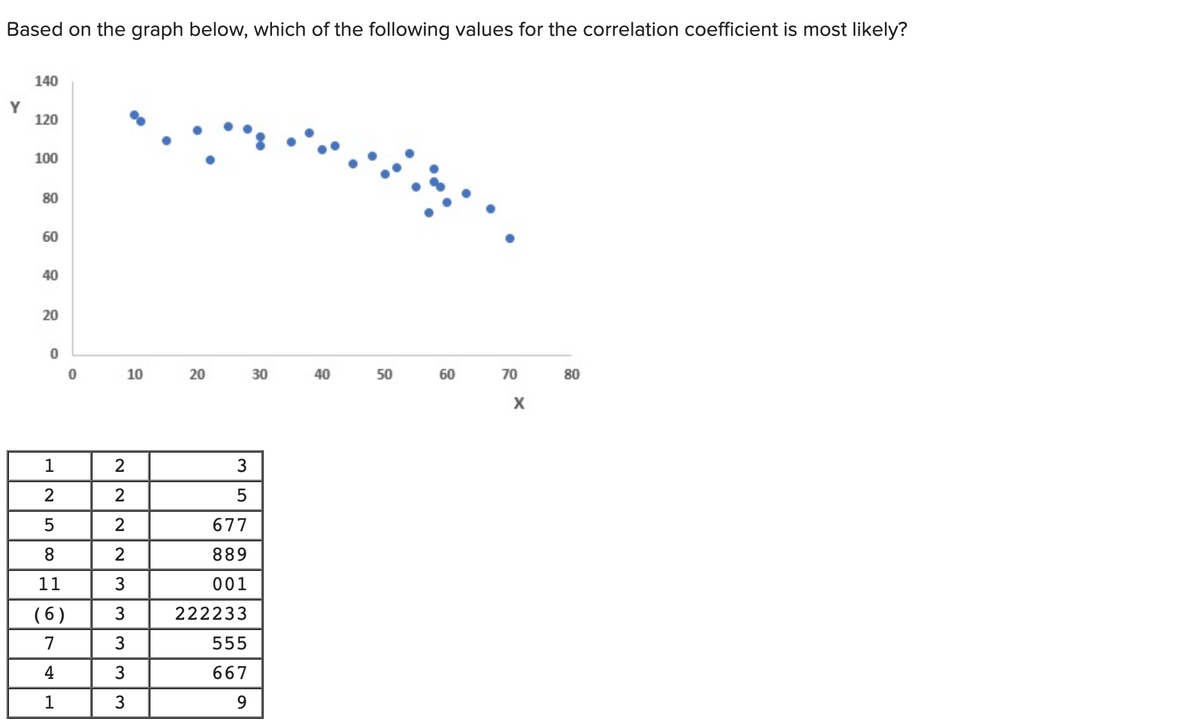 Based on the graph below, which of the following values for the correlation coefficient is most likely?
140
Y
120
100
80
60
40
20
10
20
30
40
50
60
70
80
1
2
3
2
5
5
2
677
8.
889
11
3
001
( 6)
3
222233
7
555
4
667
1
3
9
