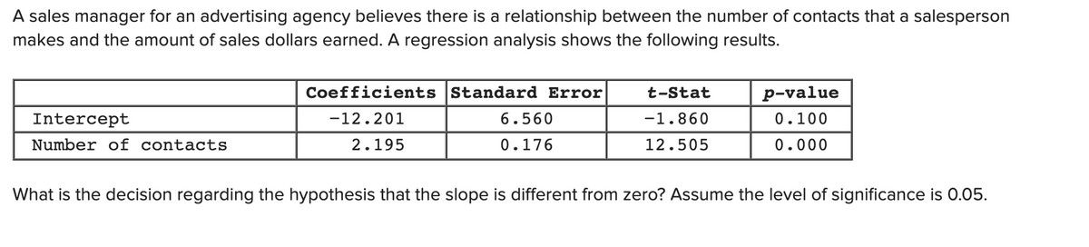 A sales manager for an advertising agency believes there is a relationship between the number of contacts that a salesperson
makes and the amount of sales dollars earned. A regression analysis shows the following results.
Coefficients Standard Error
t-Stat
p-value
Intercept
-12.201
6.560
-1.860
0.100
Number of contacts
2.195
0.176
12.505
0.000
What is the decision regarding the hypothesis that the slope is different from zero? Assume the level of significance is 0.05.
