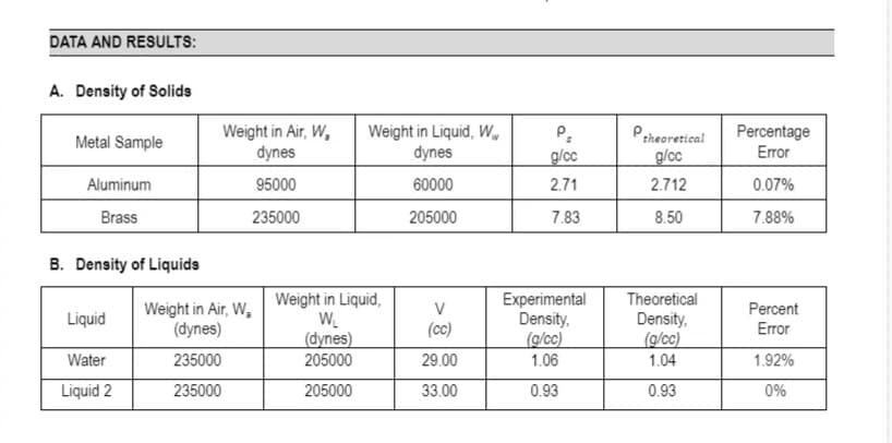 DATA AND RESULTS:
A. Density of Solids
Metal Sample
Aluminum
Brass
B. Density of Liquids
Liquid
Water
Liquid 2
Weight in Air, W,
dynes
95000
235000
Weight in Air, W₂
(dynes)
235000
235000
Weight in Liquid, W
dynes
60000
205000
Weight in Liquid,
W₂₁
(dynes)
205000
205000
V
(cc)
29.00
33.00
P₂
g/cc
2.71
7.83
Experimental
Density,
(g/cc)
1.06
0.93
P theoretical
g/cc
2.712
8.50
Theoretical
Density,
(g/cc)
1.04
0.93
Percentage
Error
0.07%
7.88%
Percent
Error
1.92%
0%
