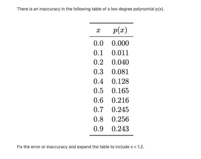 There is an inaccuracy in the following table of a low degree polynomial p(x).
X
p(x)
0.0
0.000
0.1 0.011
0.2
0.040
0.3
0.081
0.4
0.128
0.5
0.165
0.6 0.216
0.7
0.245
0.8
0.256
0.9
0.243
Fix the error or inaccuracy and expand the table to include x = 1.2.