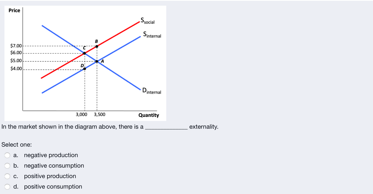 Price
Ssocial
Sinternal
$7.00
$6.00
$5.00
D
$4.00
Dinternal
3,000
3,500
Quantity
externality.
In the market shown in the diagram above, there is a
Select one:
a. negative production
b. negative consumption
c. positive production
d. positive consumption
