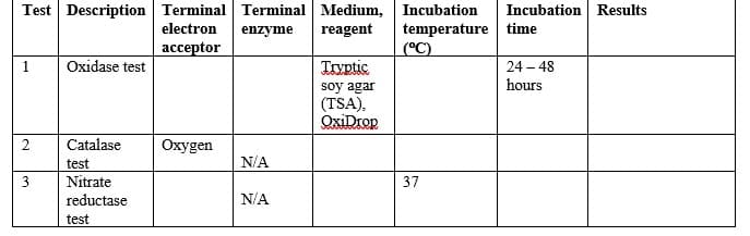 Test Description Terminal Terminal Medium, Incubation
Incubation Results
temperature time
(°C)
electron
enzyme
reagent
ассeptor
1
Oxidase test
Tryptic
24 – 48
hours
soy agar
(TSA),
QxiDrop
2
Catalase
Охудen
test
N/A
Nitrate
37
reductase
N/A
test
