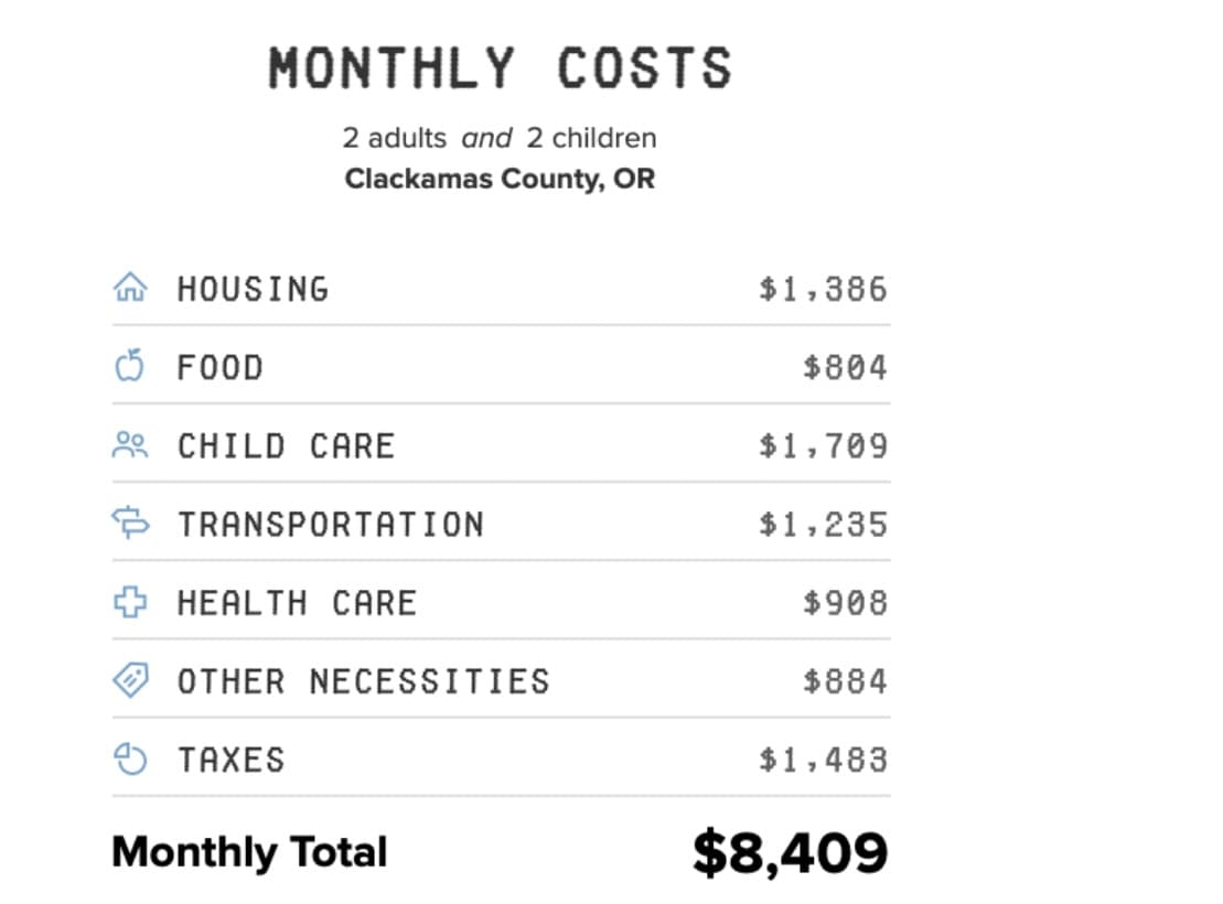 MONTHLY COSTS
2 adults and 2 children
Clackamas County, OR
HOUSING
$1,386
5 FOOD
$804
8 CHILD CARE
$1,709
TRANSPORTATION
$1,235
+ HEALTH CARE
$908
OTHER NECESSITIES
$884
TAXES
$1,483
Monthly Total
$8,409
