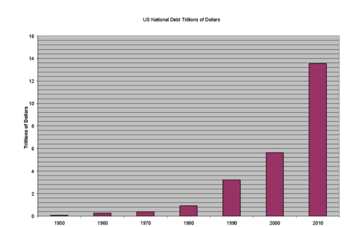 US National Debt Trillions of Dollars
16
14
12
10
6
4
2
1950
1960
1970
1980
1990
2000
2010
Trillions of Dollars
