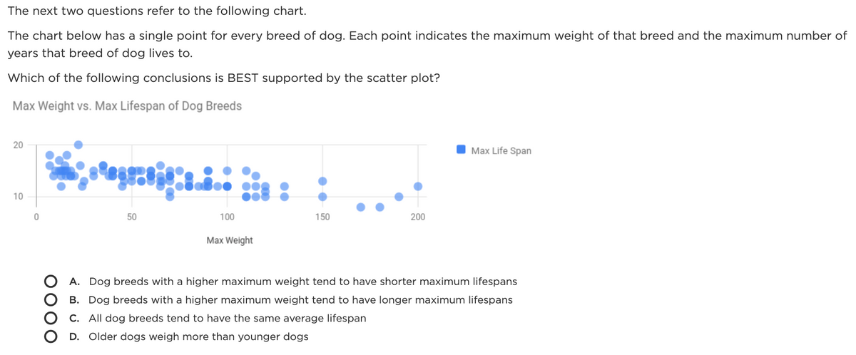 The next two questions refer to the following chart.
The chart below has a single point for every breed of dog. Each point indicates the maximum weight of that breed and the maximum number of
years that breed of dog lives to.
Which of the following conclusions is BEST supported by the scatter plot?
Max Weight vs. Max Lifespan of Dog Breeds
20
Max Life Span
10
50
100
150
200
Max Weight
A. Dog breeds with a higher maximum weight tend to have shorter maximum lifespans
B. Dog breeds with a higher maximum weight tend to have longer maximum lifespans
C. All dog breeds tend to have the same average lifespan
D. Older dogs weigh more than younger dogs
