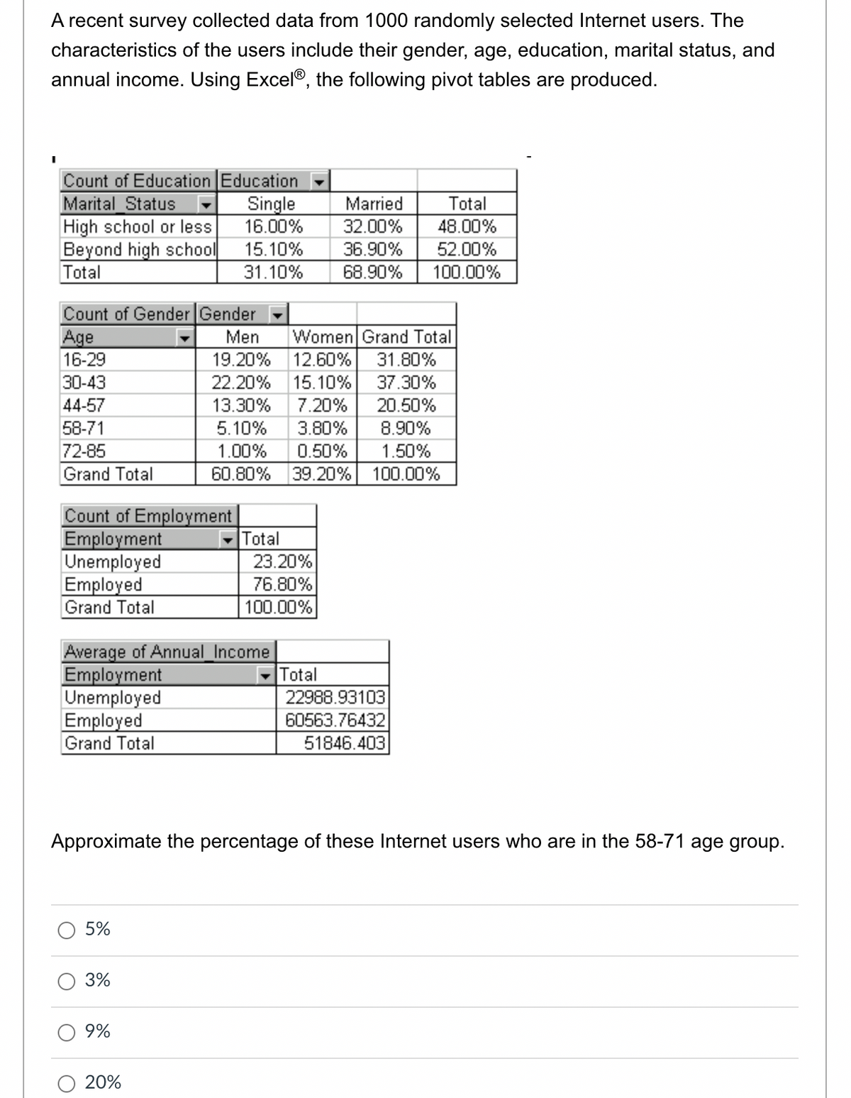 A recent survey collected data from 1000 randomly selected Internet users. The
characteristics of the users include their gender, age, education, marital status, and
annual income. Using Excel®, the following pivot tables are produced.
Count of Education Education
Marital Status -
High school or less
Beyond high school
Total
Single
Married
32.00%
Total
16.00%
48.00%
15.10%
36.90%
52.00%
31.10%
68.90%
100.00%
Count of Gender Gender
Women Grand Total
Age
16-29
Men
19.20% 12.60%
31.80%
30-43
22.20% 15.10%
37.30%
44-57
13.30%
7.20%
20.50%
58-71
5.10%
3.80%
8.90%
72-85
1.50%
0.50%
60.80% 39.20% 100.00%
1.00%
Grand Total
Count of Employment
Employment
Unemployed
Employed
Grand Total
Total
23.20%
76.80%
100.00%
Average of Annual_Income
Employment
Unemployed
Employed
Grand Total
Total
22988.93103
60563.76432
51846.403
Approximate the percentage of these Internet users who are in the 58-71 age group.
5%
3%
9%
20%
