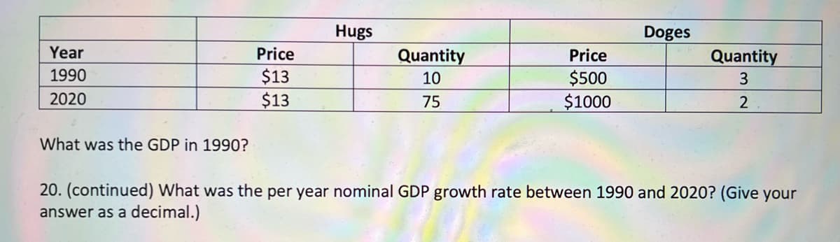 Hugs
Doges
Year
Price
Quantity
Price
Quantity
1990
$13
$13
$500
$1000
10
3
2020
75
2
What was the GDP in 1990?
20. (continued) What was the per year nominal GDP growth rate between 1990 and 2020? (Give your
answer as a decimal.)
